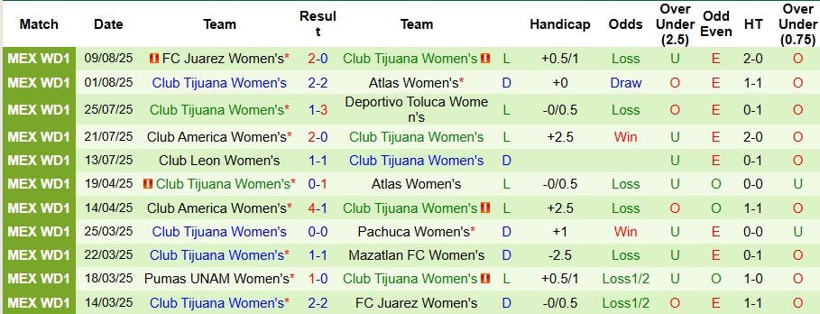 Nhận định, Soi kèo Nữ Tigres UANL vs Nữ Club Tijuana 8h ngày 13/8: Chờ đợi mưa bàn thắng - Ảnh 2