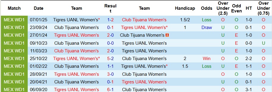 Nhận định, Soi kèo Nữ Tigres UANL vs Nữ Club Tijuana 8h ngày 13/8: Chờ đợi mưa bàn thắng - Ảnh 3