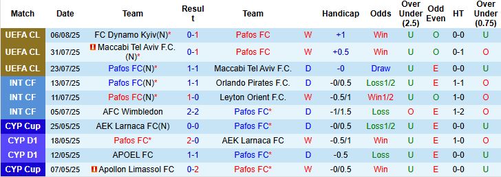 Nhận định, Soi kèo Pafos FC vs Dynamo Kyiv 00h00 ngày 13/08: Tạm biệt đội khách - Ảnh 3