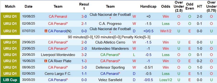 Nhận định, Soi kèo Penarol vs Racing Club de Avellaneda 7h30 ngày 13/8: Ca khúc khải hoàn - Ảnh 1
