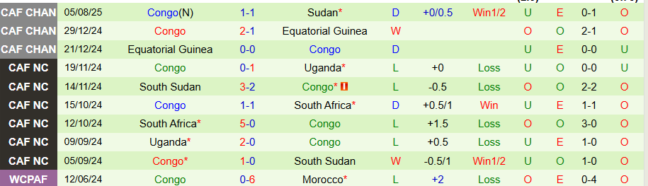 Nhận định, Soi kèo Senegal vs Congo, 21h00 ngày 12/8: Cửa dưới cứng đầu - Ảnh 1