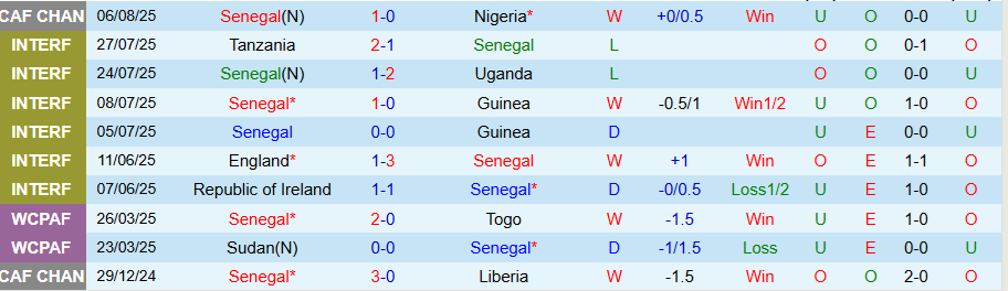 Nhận định, Soi kèo Senegal vs Congo, 21h00 ngày 12/8: Cửa dưới cứng đầu - Ảnh 2