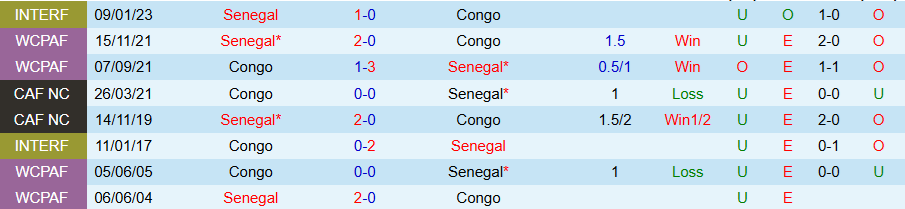 Nhận định, Soi kèo Senegal vs Congo, 21h00 ngày 12/8: Cửa dưới cứng đầu - Ảnh 3