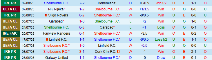 Nhận định, Soi kèo Shelbourne vs NK Rijeka 1h45 ngày 13/8: Không có bất ngờ - Ảnh 2