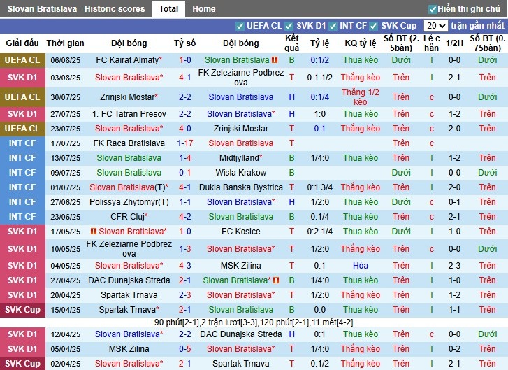 Nhận định, Soi kèo Slovan Bratislava vs Kairat Almaty, 1h15 ngày 13/08: Thế trận giằng co - Ảnh 3