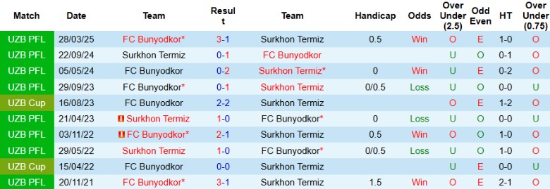 Nhận định, Soi kèo Surkhon Termez vs FC Bunyodkor, 22h00 ngày 13/8: Kết cục dễ đoán - Ảnh 3