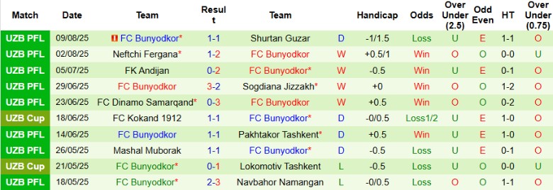 Nhận định, Soi kèo Surkhon Termez vs FC Bunyodkor, 22h00 ngày 13/8: Kết cục dễ đoán - Ảnh 5