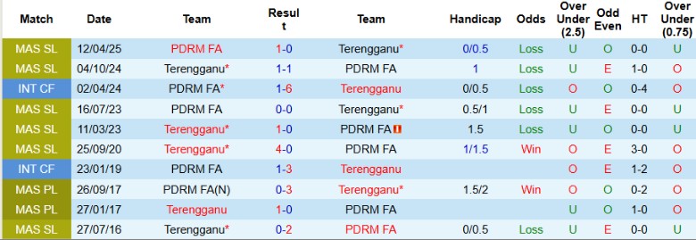 Terengganu vs PDRM FA đối đầu gần đây: chủ nhà chiếm ưu thế với nhiều trận thắng