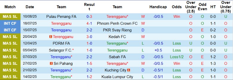 Nhận định, Soi kèo Terengganu vs PDRM FA, 20h00 ngày 13/8: Thị uy sức mạnh - Ảnh 2