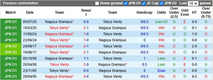 Nhận định, Soi kèo Tokyo Verdy vs Nagoya Grampus 17h00 ngày 13/8: Thắng lợi tối thiểu - Ảnh 1