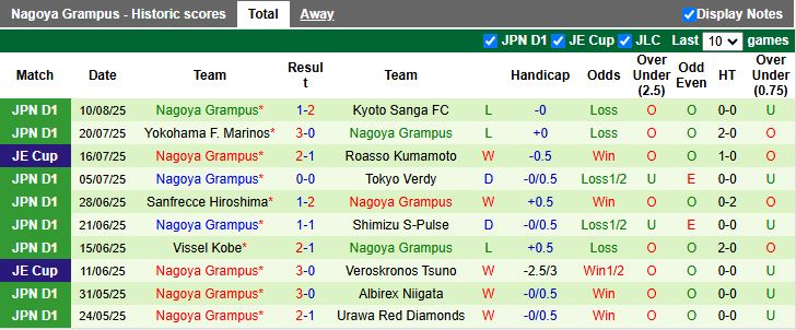 Nhận định, Soi kèo Tokyo Verdy vs Nagoya Grampus 17h00 ngày 13/8: Thắng lợi tối thiểu - Ảnh 3