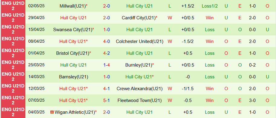 Nhận định, Soi kèo U21 Brentford vs U21 Hull City, 19h00 ngày 13/8: Chủ nhà hưởng niềm vui - Ảnh 1