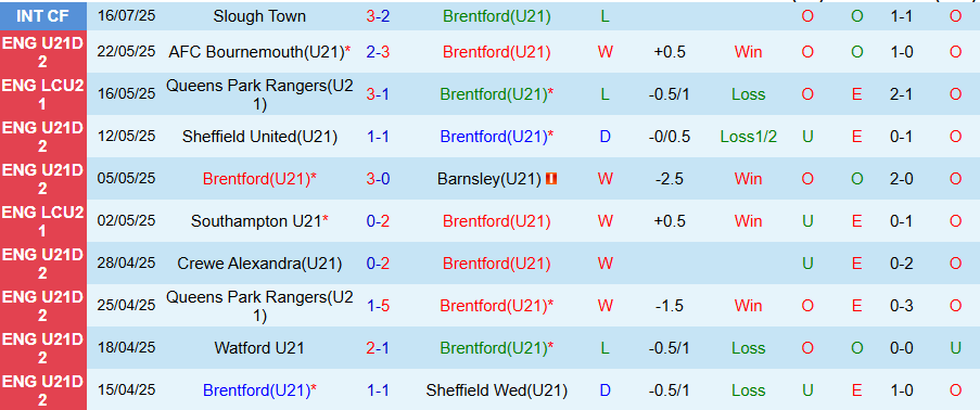 Nhận định, Soi kèo U21 Brentford vs U21 Hull City, 19h00 ngày 13/8: Chủ nhà hưởng niềm vui - Ảnh 2