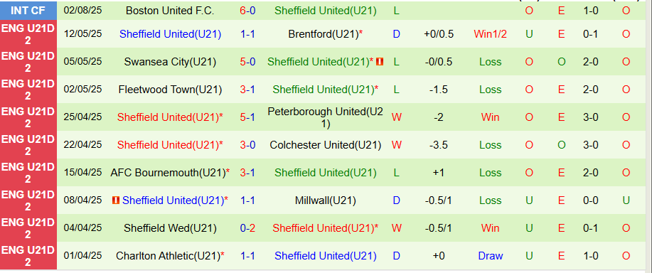 Nhận định, Soi kèo U21 Cardiff City vs U21 Sheffield United, 20h00 ngày 12/8: Đội khách chiếm ưu thế - Ảnh 1