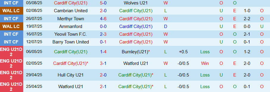 Nhận định, Soi kèo U21 Cardiff City vs U21 Sheffield United, 20h00 ngày 12/8: Đội khách chiếm ưu thế - Ảnh 2