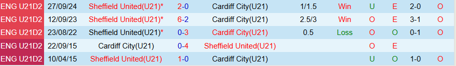 Nhận định, Soi kèo U21 Cardiff City vs U21 Sheffield United, 20h00 ngày 12/8: Đội khách chiếm ưu thế - Ảnh 3