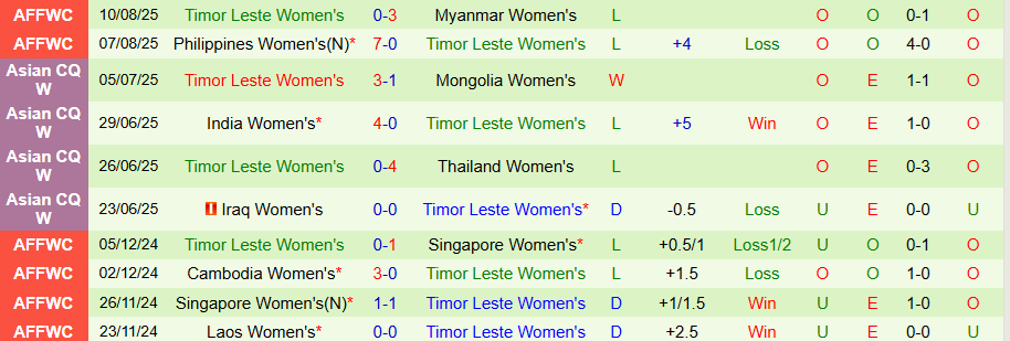 Nhận định, Soi kèo U23 Nữ Australia vs Nữ Timor Leste, 19h30 ngày 13/8: Thắng vừa đủ - Ảnh 1