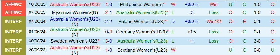 Nhận định, Soi kèo U23 Nữ Australia vs Nữ Timor Leste, 19h30 ngày 13/8: Thắng vừa đủ - Ảnh 2
