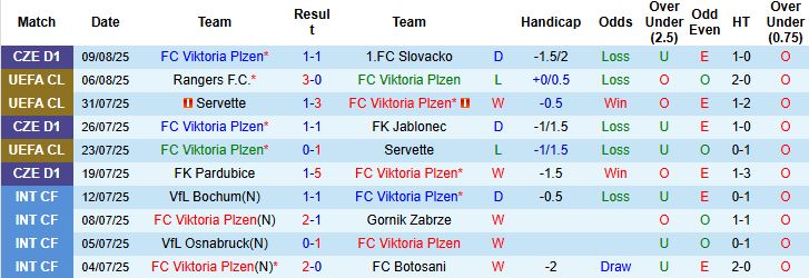 Nhận định, Soi kèo Viktoria Plzen vs Rangers 00h00 ngày 13/08: Chia điểm - Ảnh 3