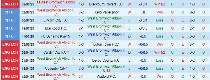 Nhận định, Soi kèo West Brom vs Derby County 1h45 ngày 13/8: Mồi ngon cho Chim Sẻ - Ảnh 2