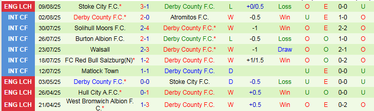 Nhận định, Soi kèo West Brom vs Derby County 1h45 ngày 13/8: Mồi ngon cho Chim Sẻ - Ảnh 3