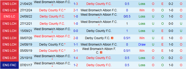 Nhận định, Soi kèo West Brom vs Derby County 1h45 ngày 13/8: Mồi ngon cho Chim Sẻ - Ảnh 4