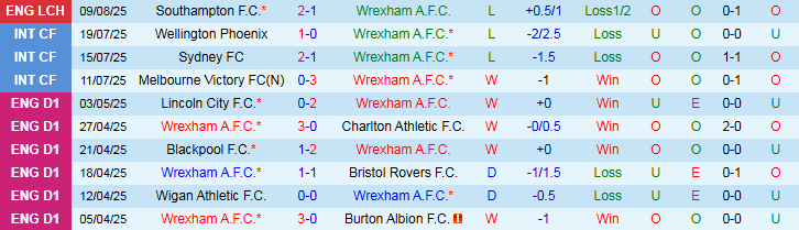 Nhận định, Soi kèo Wrexham vs Hull City 1h45 ngày 13/8: Chủ nhà dừng bước - Ảnh 2