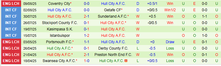 Nhận định, Soi kèo Wrexham vs Hull City 1h45 ngày 13/8: Chủ nhà dừng bước - Ảnh 3