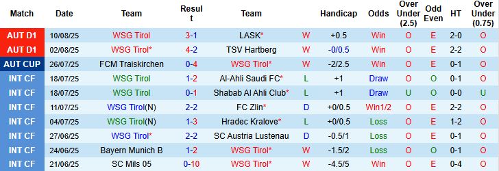 Nhận định, Soi kèo WSG Tirol vs Real Madrid 00h00 ngày 13/08: Tập dượt nhẹ nhàng - Ảnh 3