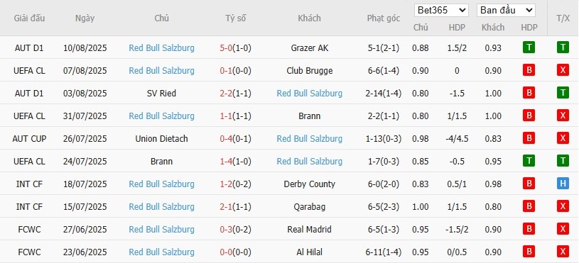 Tổng hợp phong độ 10 trận gần nhất Salzburg
