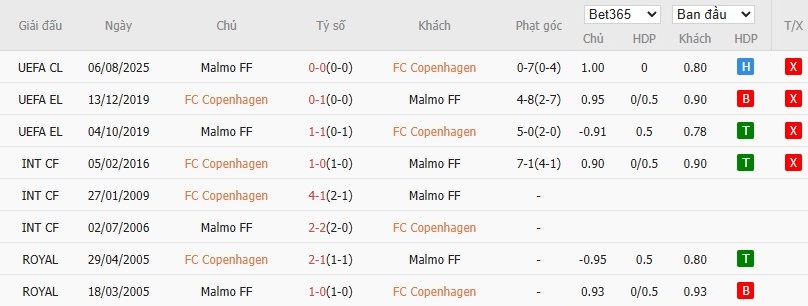 Lịch sử các lần đối đầu giữa Copenhagen và Malmo FF