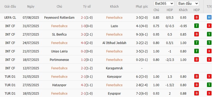 Soi kèo phạt góc Fenerbahce vs Feyenoord, 0h ngày 13/08 - Ảnh 2
