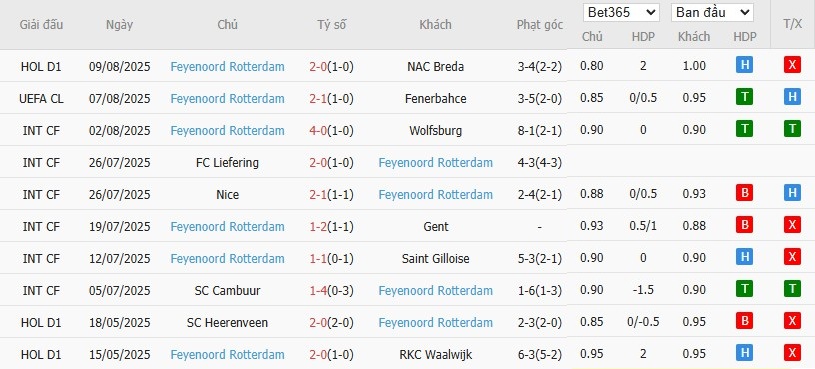 Soi kèo phạt góc Fenerbahce vs Feyenoord, 0h ngày 13/08 - Ảnh 3