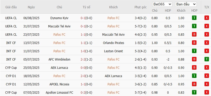 Soi kèo phạt góc Pafos vs Dynamo Kyiv, 0h ngày 13/08 - Ảnh 2