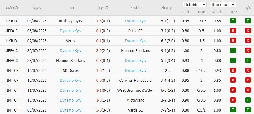 Soi kèo phạt góc Pafos vs Dynamo Kyiv, 0h ngày 13/08 - Ảnh 4