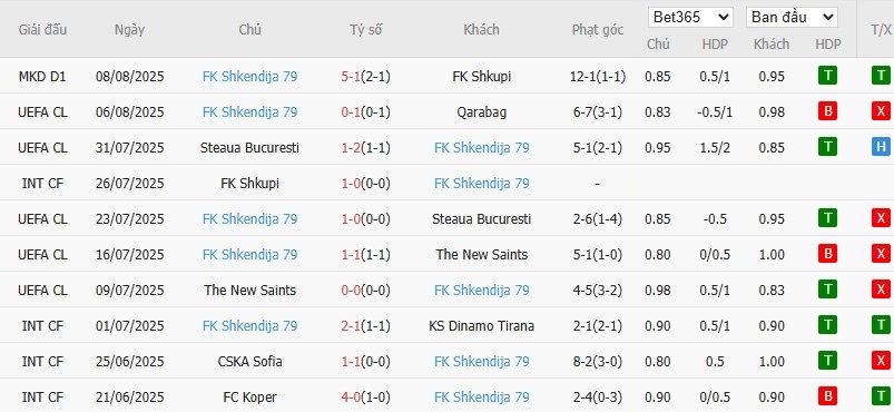 Soi kèo phạt góc Qarabag vs Shkendija, 22h59 ngày 12/08 - Ảnh 3