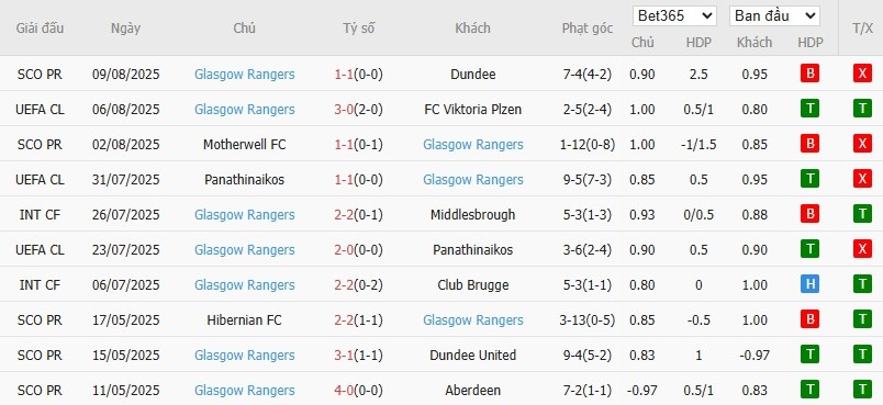 Soi kèo phạt góc Viktoria Plzen vs Rangers, 0h ngày 13/08 - Ảnh 3