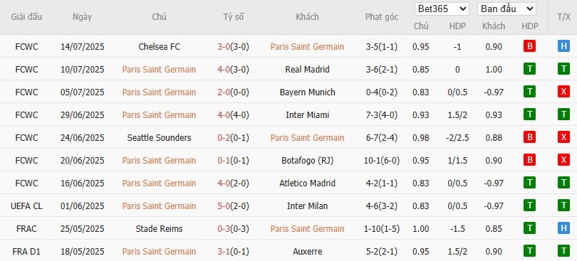Kèo thẻ phạt ngon ăn PSG vs Tottenham, 2h ngày 14/08 - Ảnh 1