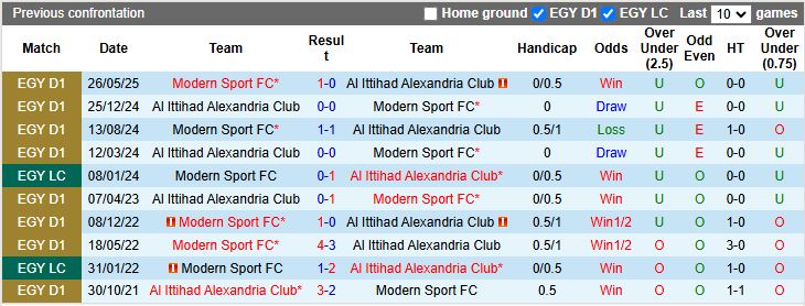 Nhận định, Soi kèo Al Ittihad Alexandria vs Modern Sport 22h00 ngày 14/8: 3 điểm cho đội khách - Ảnh 1
