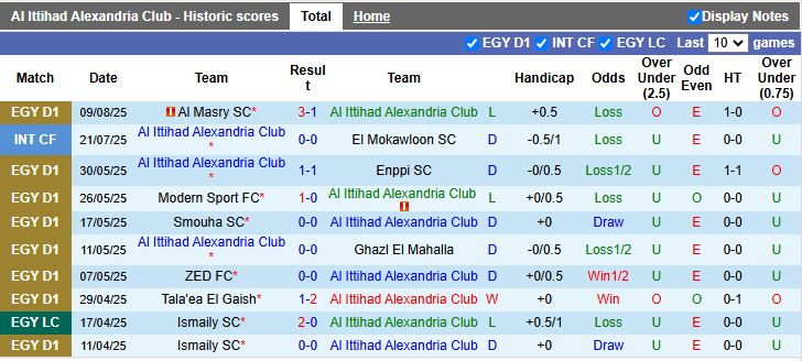 Nhận định, Soi kèo Al Ittihad Alexandria vs Modern Sport 22h00 ngày 14/8: 3 điểm cho đội khách - Ảnh 2