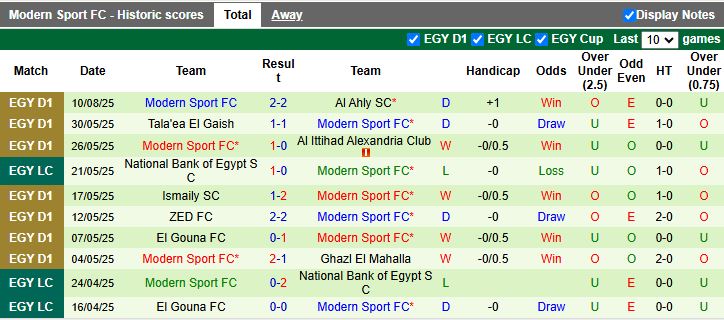 Nhận định, Soi kèo Al Ittihad Alexandria vs Modern Sport 22h00 ngày 14/8: 3 điểm cho đội khách - Ảnh 3