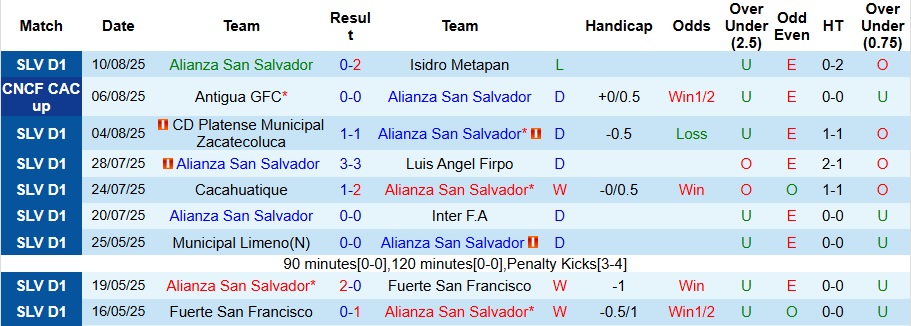 Nhận định, Soi kèo Alianza San Salvador vs Managua 9h ngày 14/8: Bất phân thắng bại - Ảnh 1
