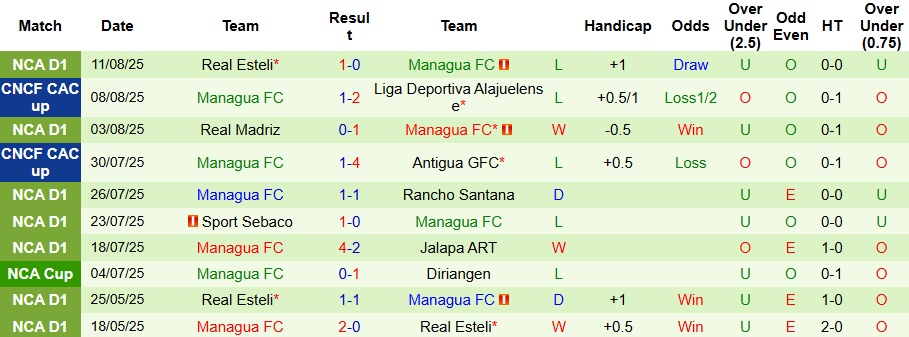 Nhận định, Soi kèo Alianza San Salvador vs Managua 9h ngày 14/8: Bất phân thắng bại - Ảnh 2