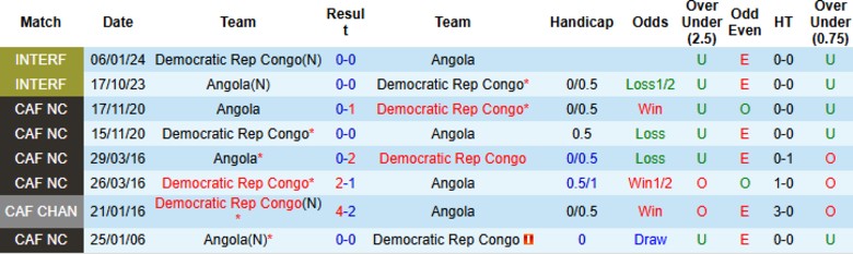 Nhận định, Soi kèo Angola vs CH Congo, 0h00 ngày 15/8: Cách biệt tối thiểu - Ảnh 1