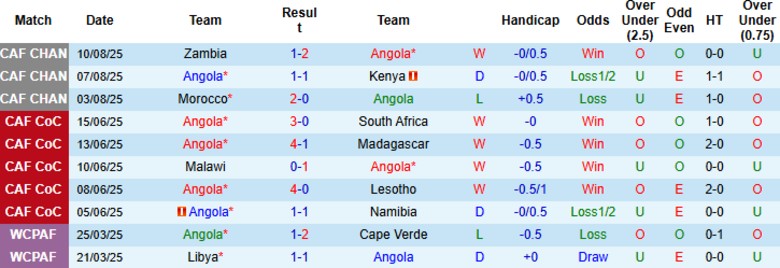 Nhận định, Soi kèo Angola vs CH Congo, 0h00 ngày 15/8: Cách biệt tối thiểu - Ảnh 3