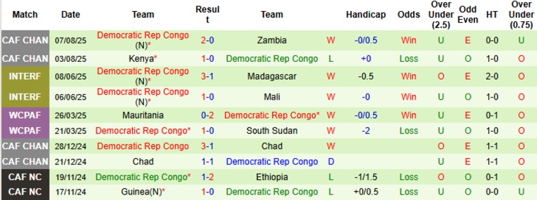 Nhận định, Soi kèo Angola vs CH Congo, 0h00 ngày 15/8: Cách biệt tối thiểu - Ảnh 4