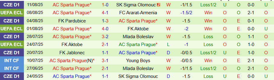 Nhận định, Soi kèo Ararat-Armenia vs Sparta Prague, 23h00 ngày 14/8: Không nhất thiết phải thắng - Ảnh 1