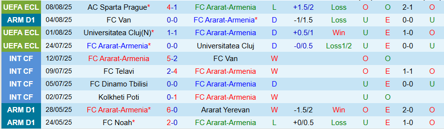 Nhận định, Soi kèo Ararat-Armenia vs Sparta Prague, 23h00 ngày 14/8: Không nhất thiết phải thắng - Ảnh 2