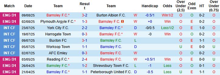 Nhận định, Soi kèo Barnsley vs Fleetwood Town 01h45 ngày 14/08: Tin vào chủ nhà - Ảnh 3