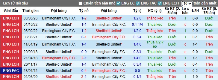 Nhận định, Soi kèo Birmingham City vs Sheffield United, 2h ngày 14/08: Điểm tựa sân nhà - Ảnh 2
